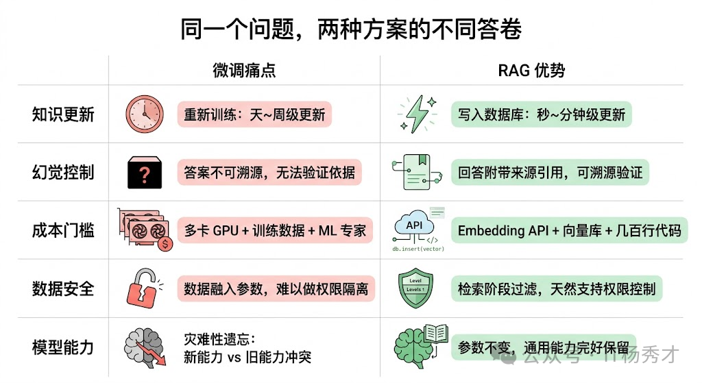 RAG 与微调的区别
